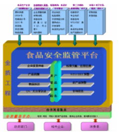 按haccp体系流程开发的食品质量追溯系统