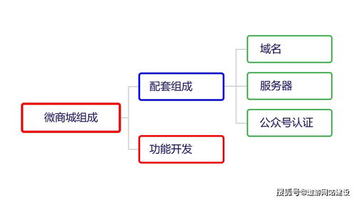 微信商城建设需要多少钱