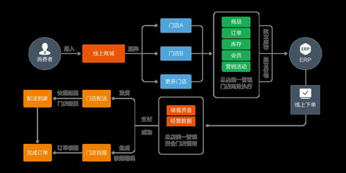 丽辉家园 线上线下一体化布局之道