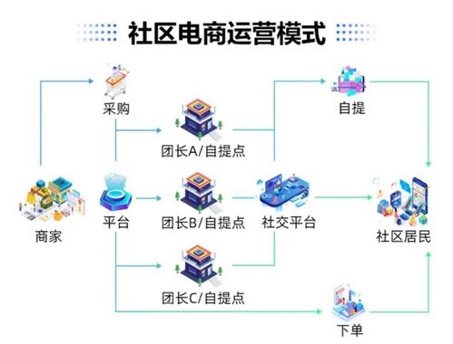 新零售app开发,更有效抢占市场份额