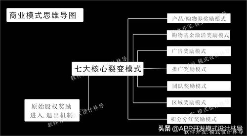 拼购app系统6大裂变模式,弄懂了让拼购商城销量裂变式持续增长