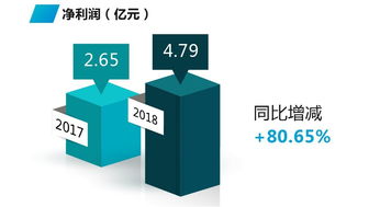 四维图新发布2018年年报 深入布局未来潜力市场,研发占营收比超50