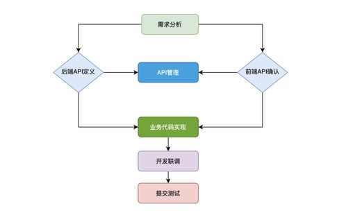 还在手动维护yapi