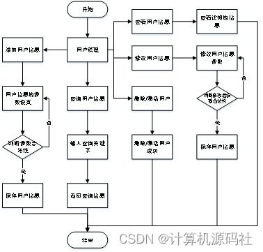 基于ssm的校园闲置物品交换系统java校园二手商城系统的设计与实现 源码调试 讲解 文档