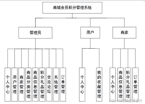 java jsp ssm商城会员积分管理系统的设计与实现