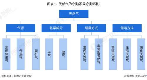 预见2024 2024年中国天然气产业全景图谱 附市场供需现状 竞争格局和发展前景等