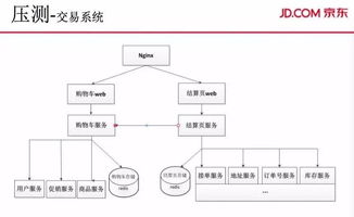 大促订单 pv双线破亿,解密交易系统的演进之路